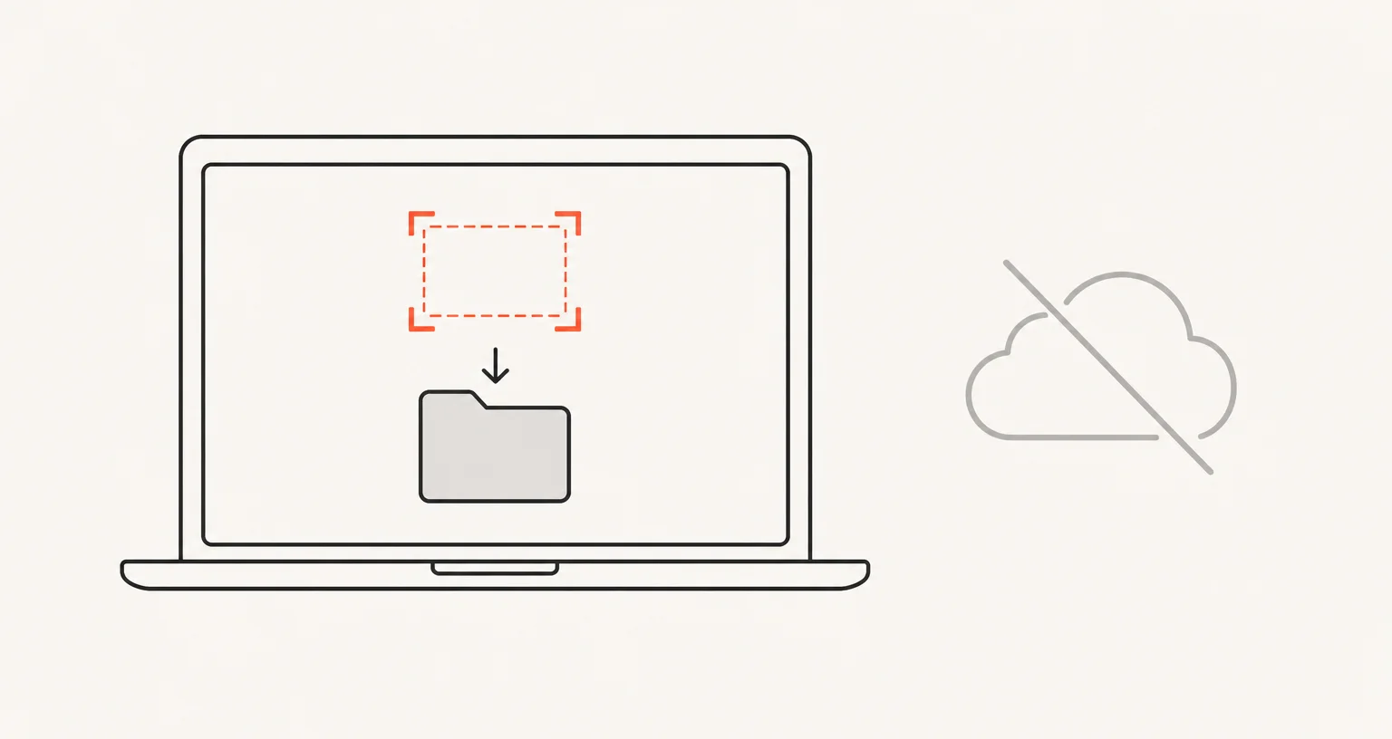 A bracketed capture going into a folder, entirely inside a laptop outline, with a crossed-out cloud outside and unconnected.