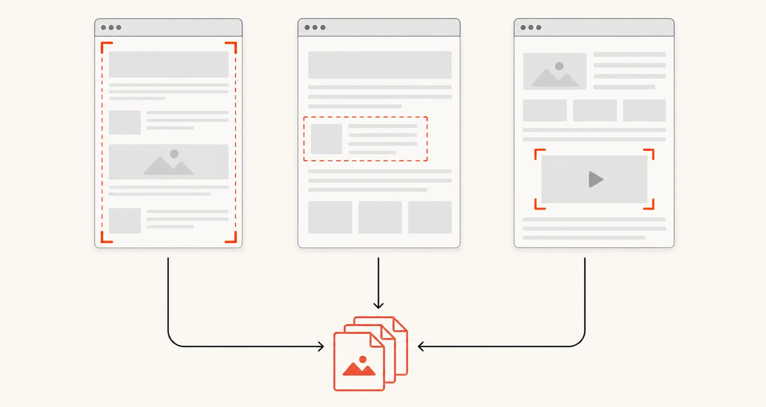 Three browser tabs marked with different capture methods (full page, selected area, embedded frame) converging into a stack of image files.